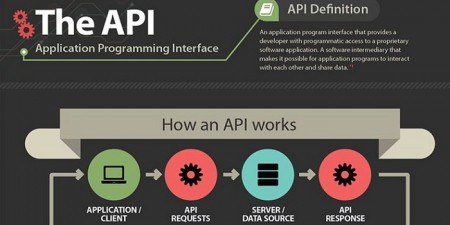 Monetizing an API- Generating Revenue from APIs